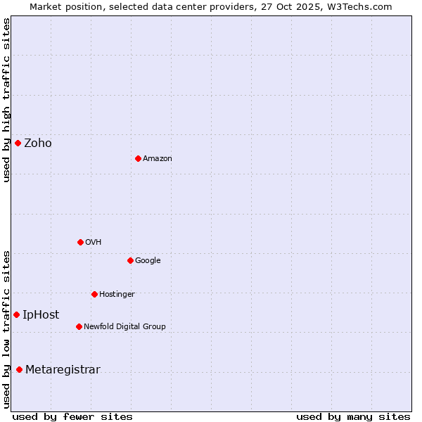 Market position of Metaregistrar vs. Zoho vs. IpHost