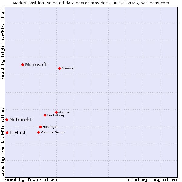 Market position of Microsoft vs. IpHost vs. Netdirekt