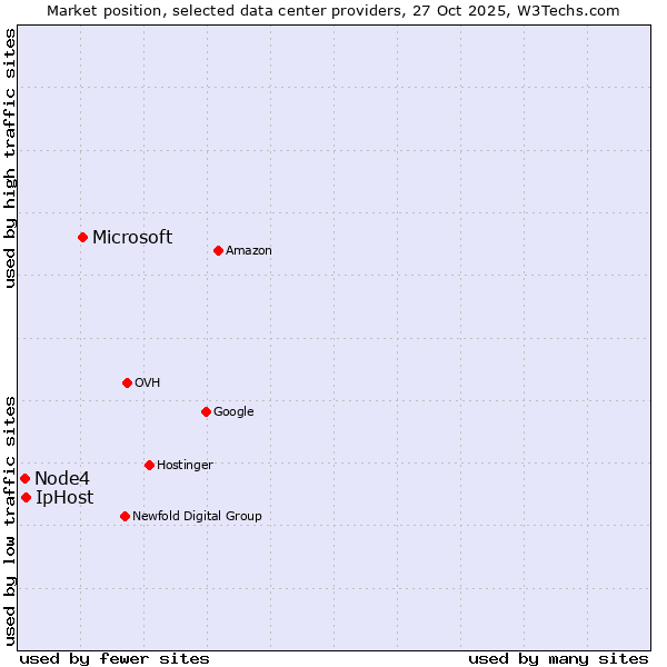 Market position of Microsoft vs. IpHost vs. Node4