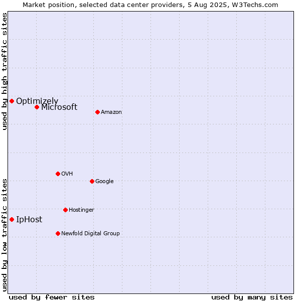 Market position of Microsoft vs. IpHost vs. Optimizely