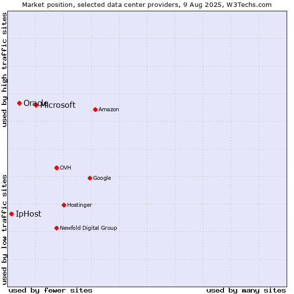 Market position of Microsoft vs. Oracle vs. IpHost