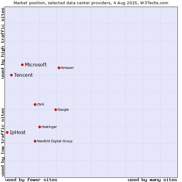 Market position of Microsoft vs. Tencent vs. IpHost