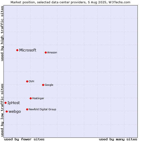 Market position of Microsoft vs. webgo vs. IpHost
