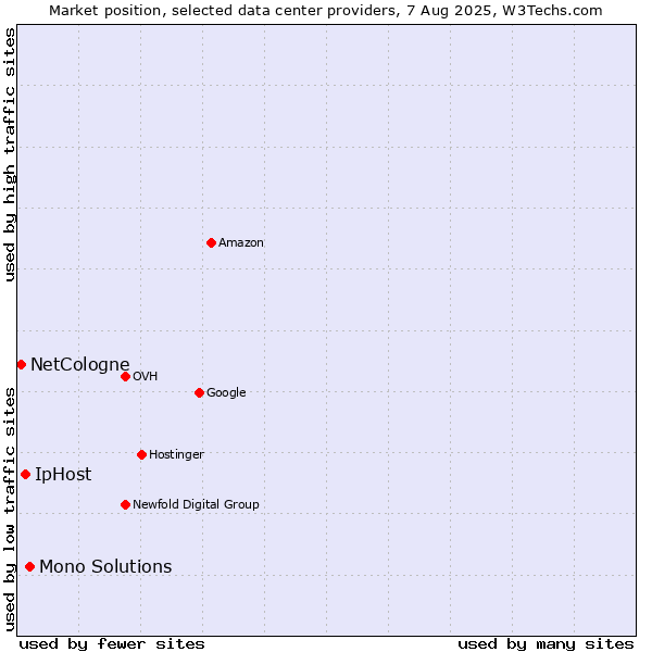 Market position of Mono Solutions vs. IpHost vs. NetCologne