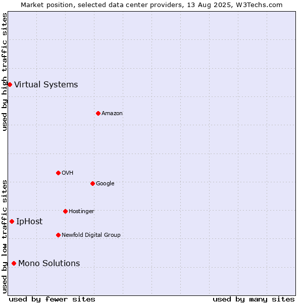 Market position of Mono Solutions vs. IpHost vs. Virtual Systems