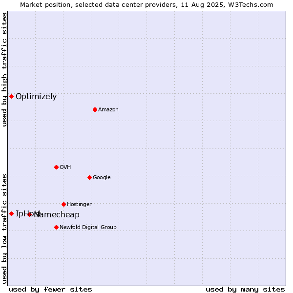 Market position of Namecheap vs. IpHost vs. Optimizely