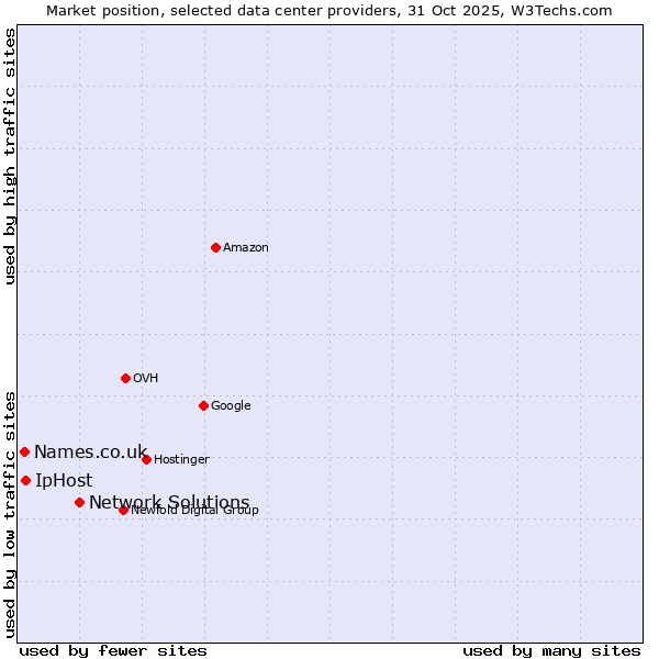 Market position of Network Solutions vs. IpHost vs. Names.co.uk