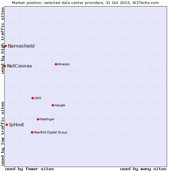 Market position of IpHost vs. Nameshield vs. NetConnex