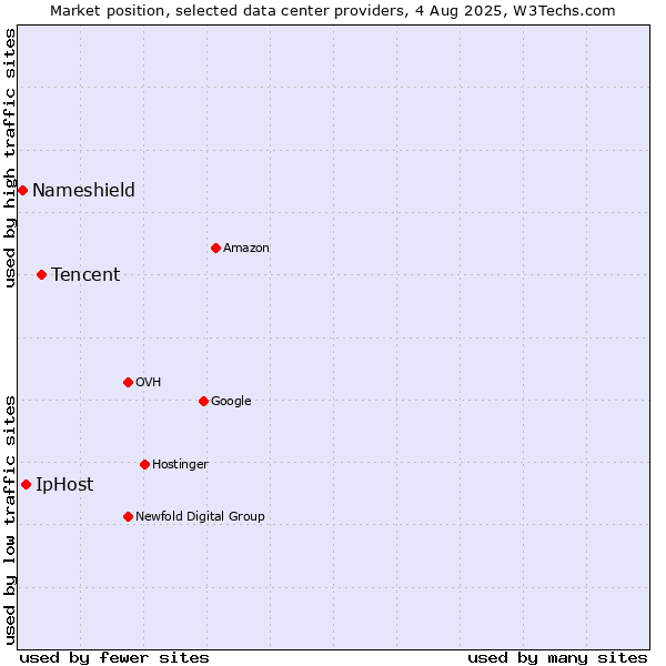 Market position of Tencent vs. IpHost vs. Nameshield