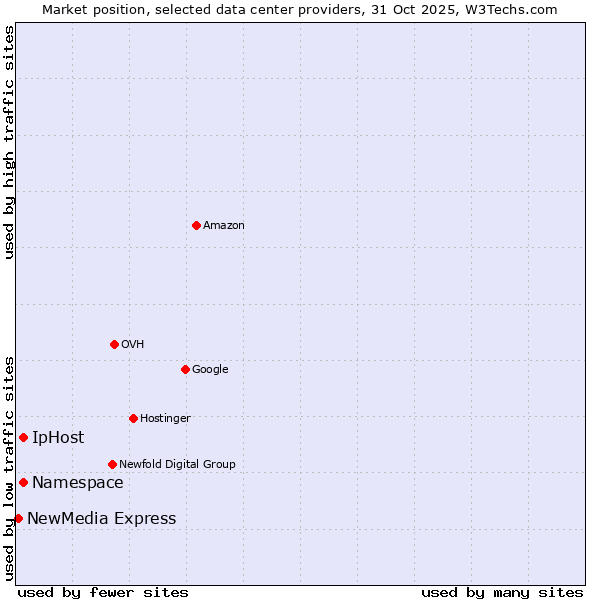 Market position of IpHost vs. NewMedia Express vs. Namespace