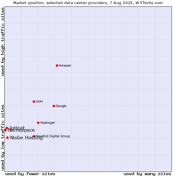 Market position of Niobe Hosting vs. IpHost vs. Namespace