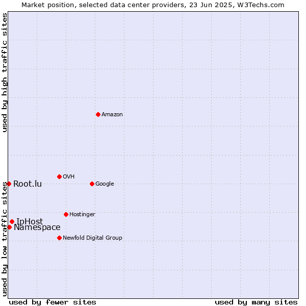 Market position of IpHost vs. Namespace vs. Root.lu