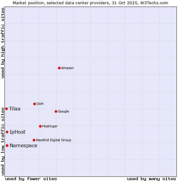 Market position of IpHost vs. Tilaa vs. Namespace