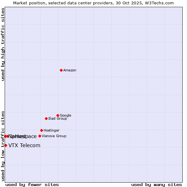 Market position of IpHost vs. VTX Telecom vs. Namespace