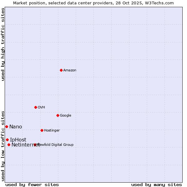 Market position of Netinternet vs. IpHost vs. Nano