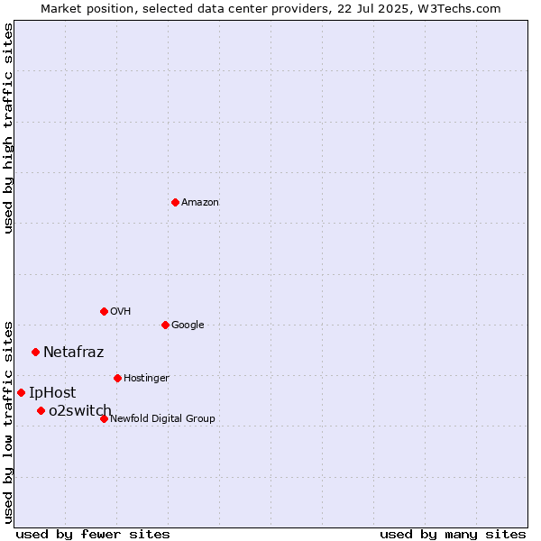 Market position of o2switch vs. Netafraz vs. IpHost