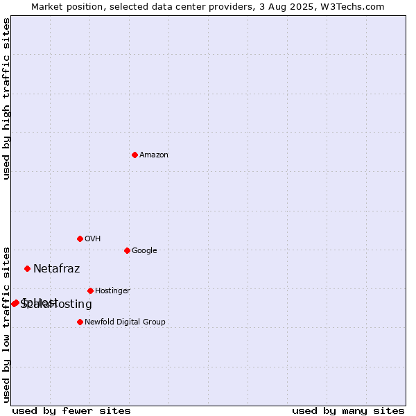 Market position of Netafraz vs. IpHost vs. ScalaHosting