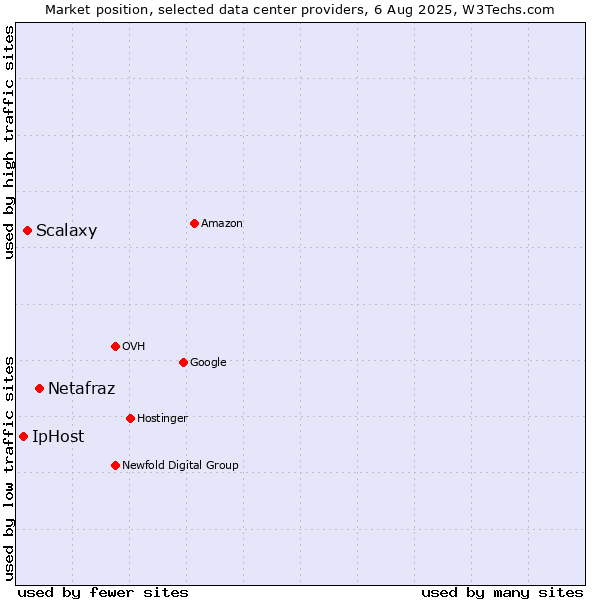Market position of Netafraz vs. Scalaxy vs. IpHost