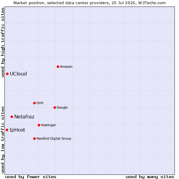 Market position of Netafraz vs. UCloud vs. IpHost