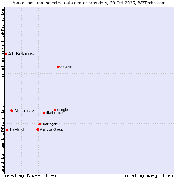 Market position of Netafraz vs. IpHost vs. A1 Belarus