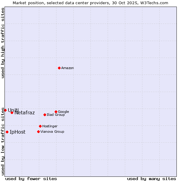 Market position of Netafraz vs. IpHost vs. Uniti