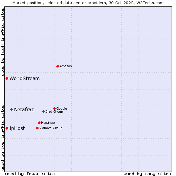 Market position of Netafraz vs. IpHost vs. WorldStream