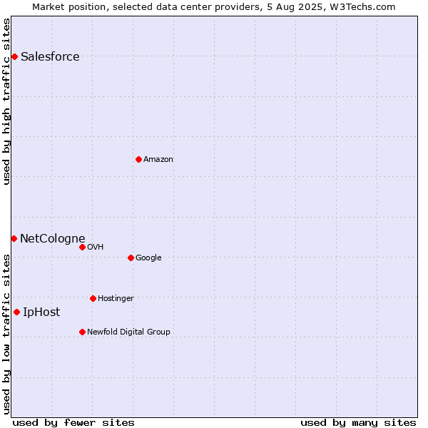 Market position of IpHost vs. Salesforce vs. NetCologne
