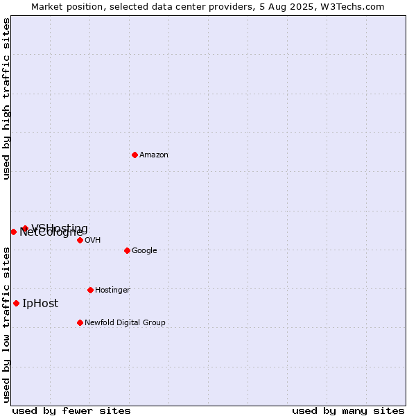 Market position of VSHosting vs. IpHost vs. NetCologne