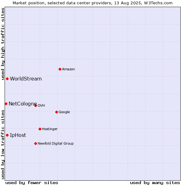 Market position of IpHost vs. WorldStream vs. NetCologne
