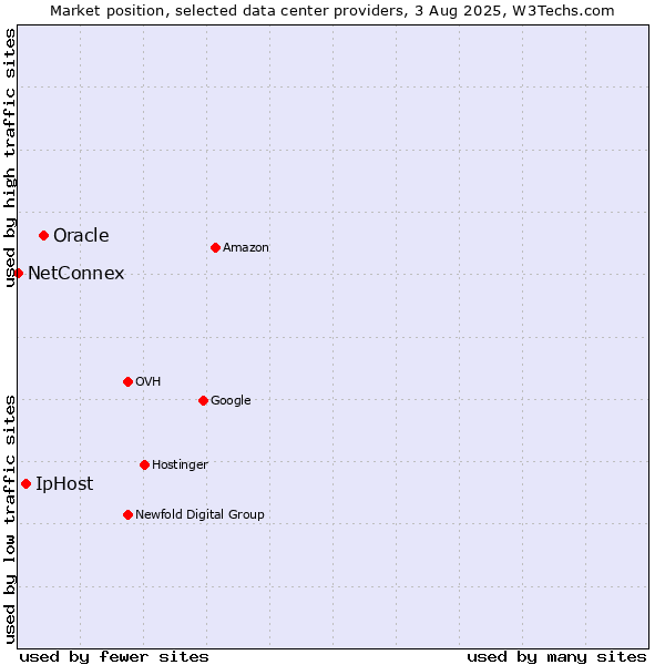 Market position of Oracle vs. IpHost vs. NetConnex