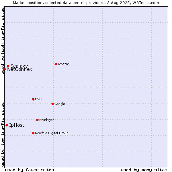Market position of Scalaxy vs. IpHost vs. NetConnex