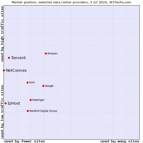 Market position of Tencent vs. IpHost vs. NetConnex
