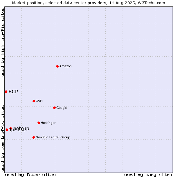 Market position of netcup vs. IpHost vs. RCP