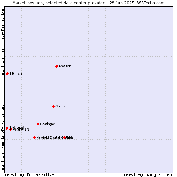 Market position of netcup vs. UCloud vs. IpHost