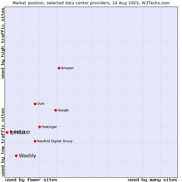 Market position of Weebly vs. netcup vs. IpHost
