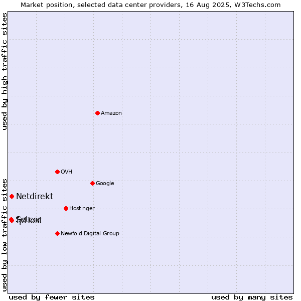 Market position of IpHost vs. Netdirekt vs. Setcor