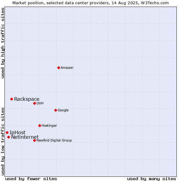 Market position of Rackspace vs. Netinternet vs. IpHost