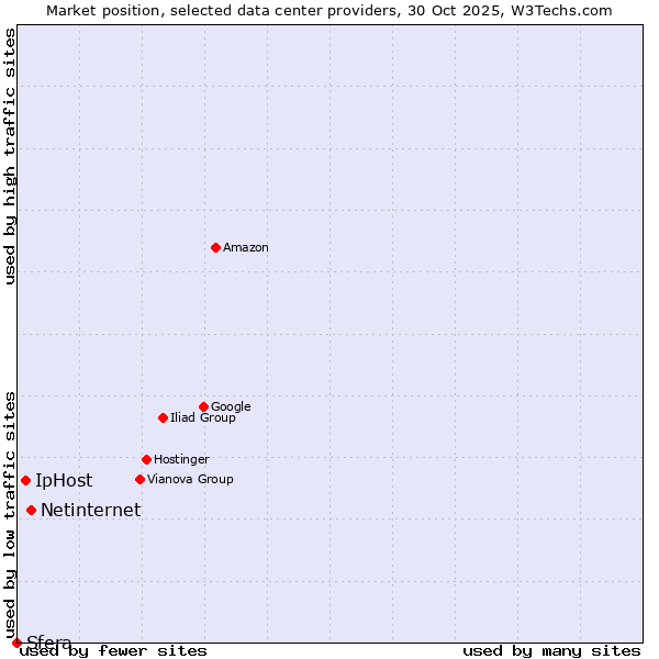 Market position of Netinternet vs. IpHost vs. Sfera