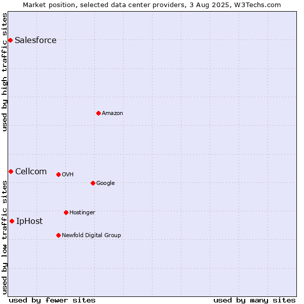 Market position of IpHost vs. Cellcom vs. Salesforce