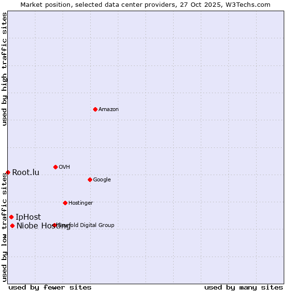 Market position of Niobe Hosting vs. IpHost vs. Root.lu