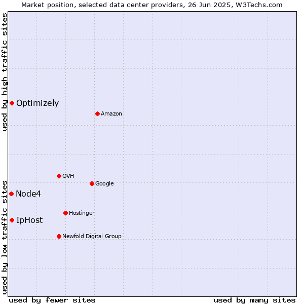 Market position of IpHost vs. Optimizely vs. Node4