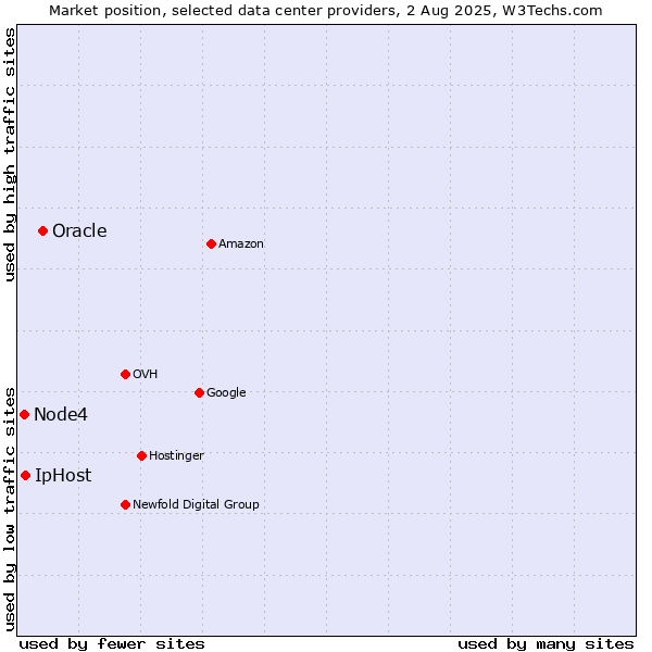 Market position of Oracle vs. IpHost vs. Node4