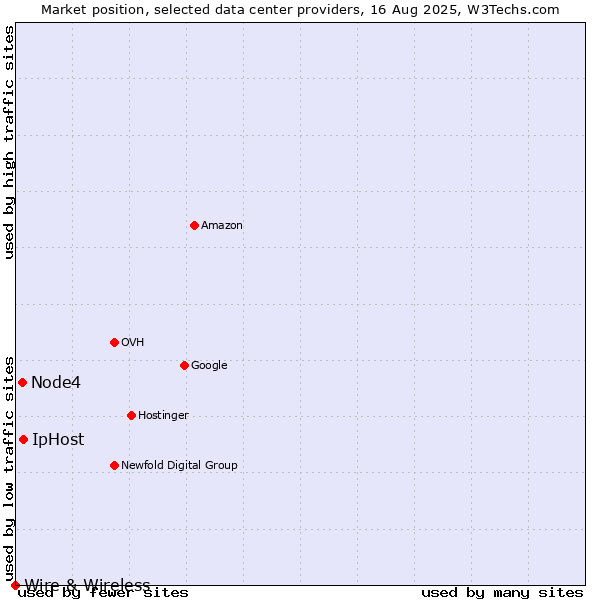 Market position of IpHost vs. Node4 vs. Wire & Wireless