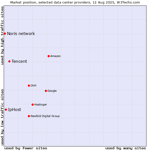 Market position of Tencent vs. IpHost vs. Noris network