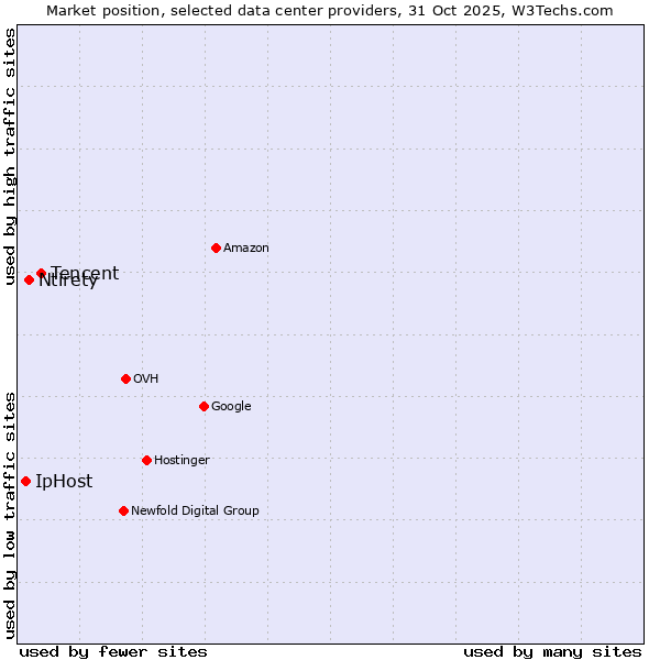 Market position of Tencent vs. Ntirety vs. IpHost