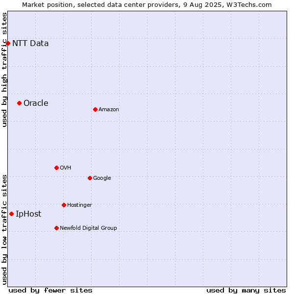 Market position of Oracle vs. IpHost vs. NTT Data