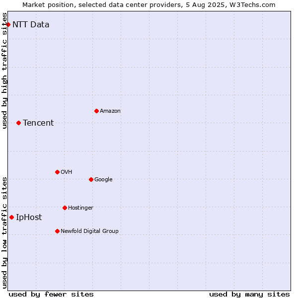 Market position of Tencent vs. IpHost vs. NTT Data