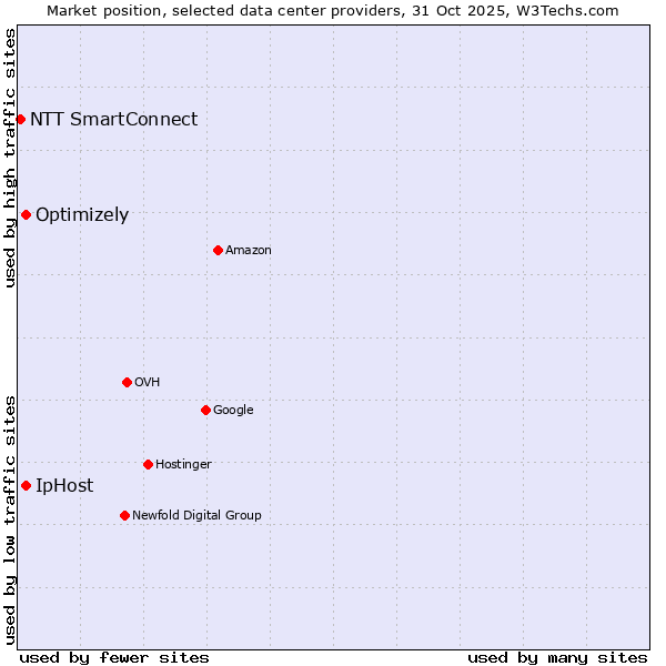 Market position of IpHost vs. Optimizely vs. NTT SmartConnect