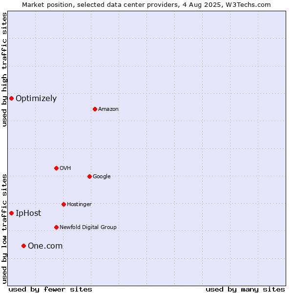 Market position of One.com vs. IpHost vs. Optimizely