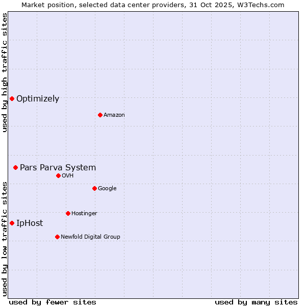 Market position of Pars Parva System vs. IpHost vs. Optimizely